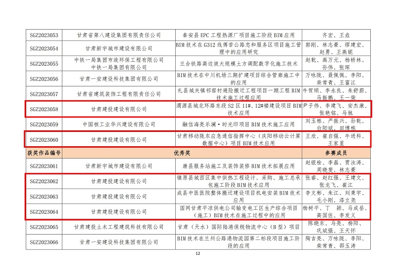關(guān)于公布甘肅省第六屆bim技術(shù)應(yīng)用大賽獲獎(jiǎng)名單的通知_11.jpg